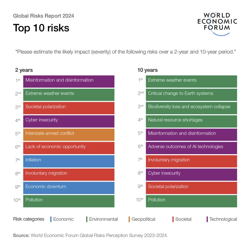 World Economic Forum, Global Risks Perception Survey 2023-2024